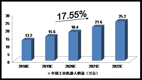 
                      2018-2022年中國(guó)機(jī)器人制造行業(yè)影響因素分析
  
  一、有利因素
  
  （一）政策利好
  
  2016年4月，國(guó)家工信部、發(fā)改委、財(cái)政部聯(lián)合印發(fā)《機(jī)器人產(chǎn)業(yè)發(fā)展規(guī)劃（2016-2020年）》?！兑?guī)劃》提出，五年內(nèi)形成我國(guó)自己較為完善的機(jī)器人產(chǎn)業(yè)體系，并列出了針對(duì)性的主要任務(wù)