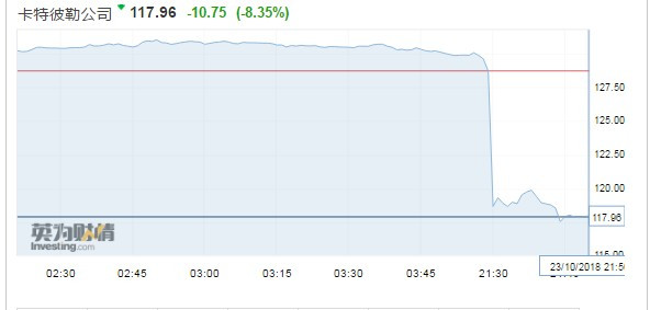 原标题:工程机械巨头卡特彼勒(CAT.US)早盘大跌8.35% 业绩略高于预期 智通财经APP获悉,工程机械巨头卡特彼勒周二发布的财报显示,第三季度营收为135亿美元,每股收益为2.86美元市场,均略高于市场预期。但周二美股整体下探,卡特彼勒盘前跌6%,开市曾短暂回升,后继续下探,截至发稿,跌8.35%报117.96美元