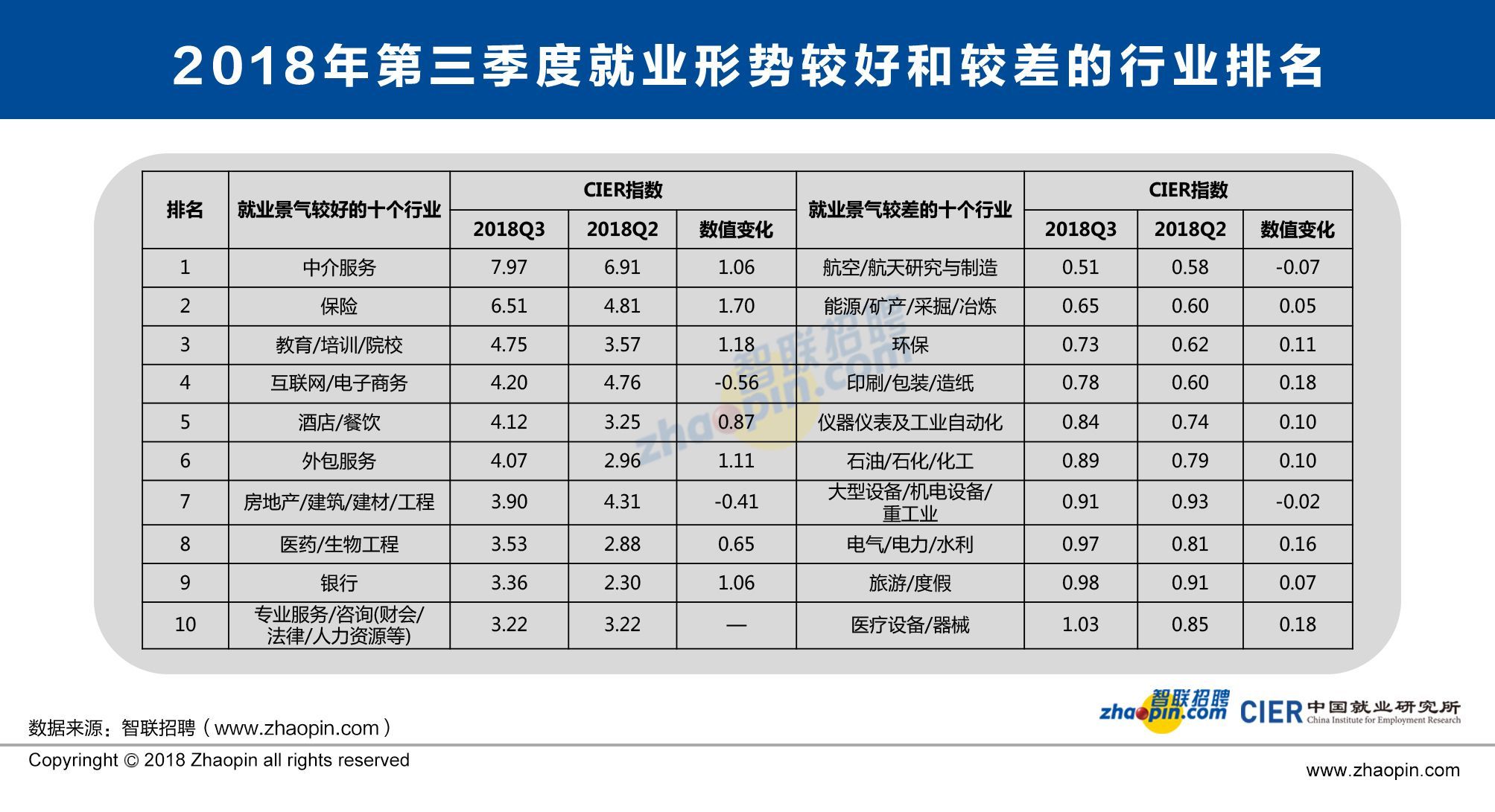原标题:第三季度中国就业市场景气报告出炉 中介服务行业就业最景气 金羊网讯 记者罗仕报道:10月23日,中国人民大学中国就业研究所和智联招聘联合发布了《2018年第三季度中国就业市场景气报告》(以下简称《报告》)。《报告》显示,第三季度CIER指数小幅上升至1.97,就业景气最好的为中介服务行业,就业景气较差的为航空/航天研究与制造、能源/矿产/采掘/冶炼、印刷/包装/造纸和石油/石化/化工等行业