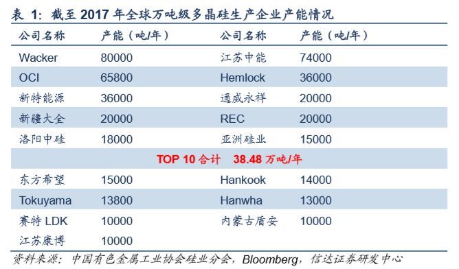 原标题:【产业要闻】全球视野下的多晶硅产研分析 国内多晶硅产能有望挑战欧美巨头 十月中旬,信达证券发布多晶硅行业深度报告《全球视野下的多晶硅行业分析》,在此分享给大家。 内容提要: 我国多晶硅产业经历 2006 年之前的依赖进口,2011 年的国外产能倾销,2014 年的“双反”,国内产能竞争力逐步增强