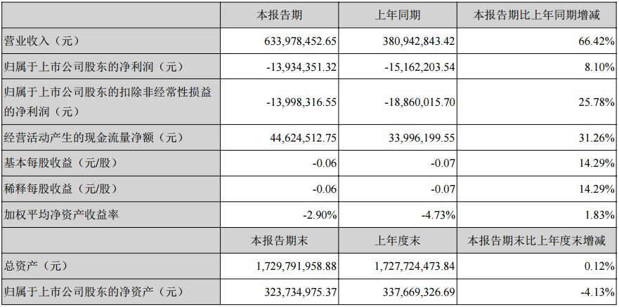 原标题：滨海能源人事“地震”：上半年亏损1393万 6名高管同时辞职            挖贝网 10月24日消息，今年上半年，A股上市公司滨海能源(000695)业绩不佳，亏损了1393万元。10月23日，公司副总经理沈志刚等6名高管同时辞职