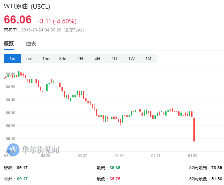 原标题：沙特承诺“火力全开”，油价大跌            摘要：沙特能源部长今日表示，OPEC进入火力全开模式，全力生产石油。此外，美国10月19日当周API原油库存意外大增988万桶