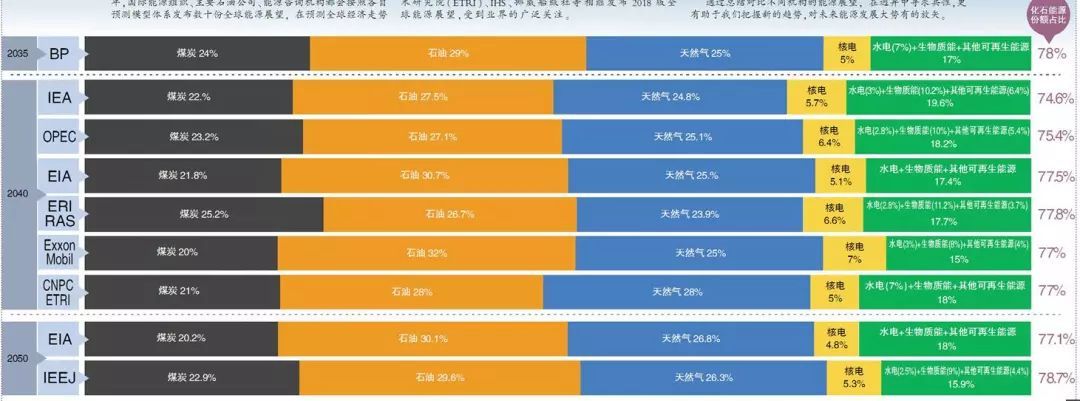 原标题：【光伏聚焦】全球能源未来发展的五个趋势！            温馨提醒：本文5188字，阅读大约8分钟！ 感谢您抽出 . . 来阅读本文 各能源智库分析机构对全球能源展望始于上个世纪70年代初。时值中东危机导致高油价，使得主要能源消费国意识到，需要有成熟的预测模型成为制定能源规划、能源政策的依据