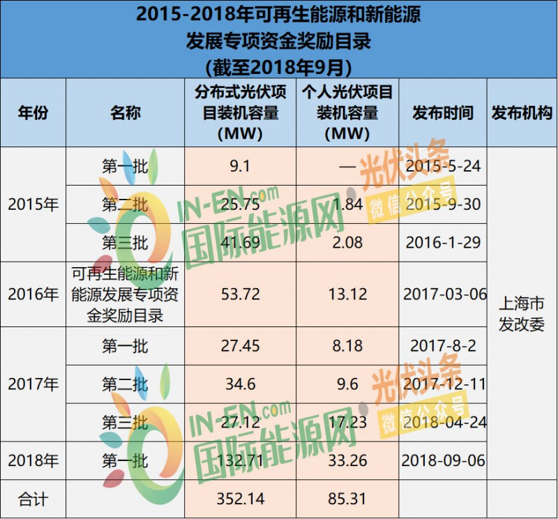 原标题：上海光伏市场简析：15项利好政策、436.45MW光伏项目已获政府扶持            近期，上海发改委公布了《2018年第一批可再生能源和新能源发展专项资金奖励目录》，共5553个项目符合条件，纳入补贴目录，分布式光伏项目与户用光伏项目分别为335个(共132.71兆瓦)、5215户(共33.26兆瓦);按照上海光伏补贴政策，个人光伏项目享受的补贴最高，达0.4元/千瓦时，连补5年! 值得注意的是，上海不仅是国内最早启动光伏产业的地区之一，而且是国内唯一指定分布式光伏贷相关政策的地区。 国