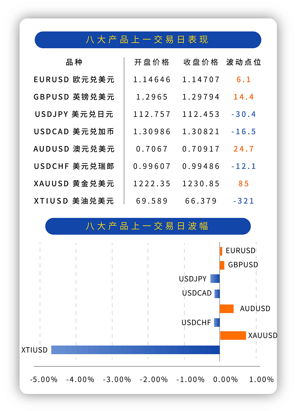 原标题：TBC海湾资本：欧盟疑似向英国让步，沙特承诺解决供油短缺            昨日行情回顾  昨日大部分货币兑呈震荡走势，总体波动不大。原油兑美元录得大幅下跌，下跌高达321个点，跌幅4.61%