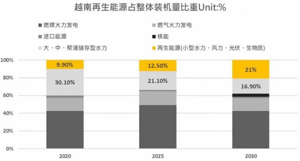                                         	　　基本数据	　　越南正处在经济起飞的阶段，去年(2017)年度GDP成长率达6.8%，惠誉(Fitch)和穆迪(Moody)两大信评机构分别陆续在今年(2018)5月和8月上调越南的信用评级，皆看好未来越南经济发展的潜力，然而逐年增高的债务问题是越南经济发展的隐忧。	　　越南平均每日日照量达每平方米4.6kWh，每年共计约有2,000-2,600小时的日照时数，去年政府出台的政策成为光伏产业成长的动力，在新政策之