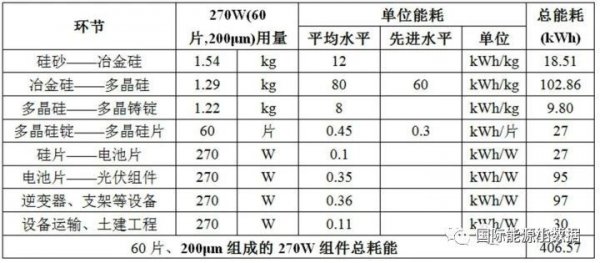                                         	　　光伏电站的能耗情况：	　　1)设备。以60片、270Wp多晶硅组件为例