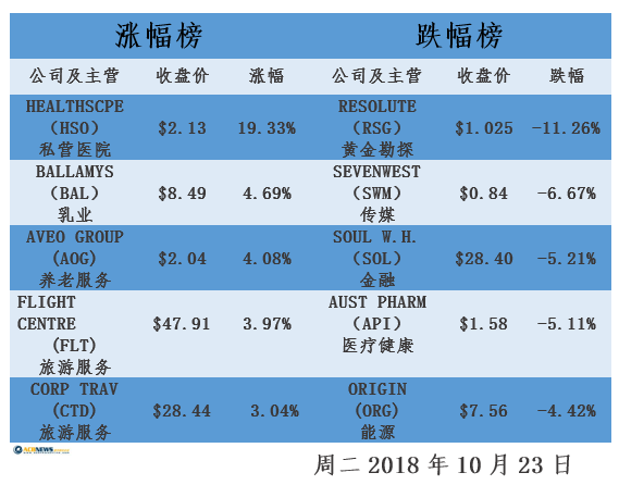 原标题：澳股跌势加重 本月总跌幅已达5.9%            周二，澳股跌势加重，截至目前澳股本月总跌幅已达5.9%。截至收盘，澳基准股指收跌1.0%，报于5843.1点，普通股股指收跌1.0%，报于5944.9点