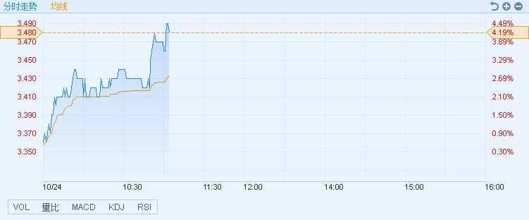 原标题：港股异动︱前三季度股东应占净利同比增76.9% 中煤能源(01898)涨逾4%            智通财经APP获悉，前三季度股东应占净利润增长76.9%至41.25亿元人民币，中煤能源(01898)股价造好，截至11时03分，涨4.19%，报价3.48港元，成交额3236.94万。  公告显示，公司前三季度收入771.37亿元人民币，同比增长28.6%