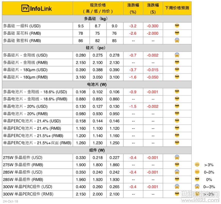 硅料

本周硅料價(jià)格如預(yù)期續(xù)跌，國(guó)內(nèi)菜花料均價(jià)小跌至每公斤76元人民幣，考慮因部分硅料廠不敷成本，后續(xù)供應(yīng)量因檢修或停產(chǎn)而減少，短期菜花料低價(jià)應(yīng)不至于破底，價(jià)格能有所支撐。

至于致密料主流價(jià)格則持平在每公斤85元人民幣左右，但與上周相比高低價(jià)則有些微下滑，估計(jì)致密料在單晶硅片調(diào)降后，11月仍會(huì)是緩跌走勢(shì)