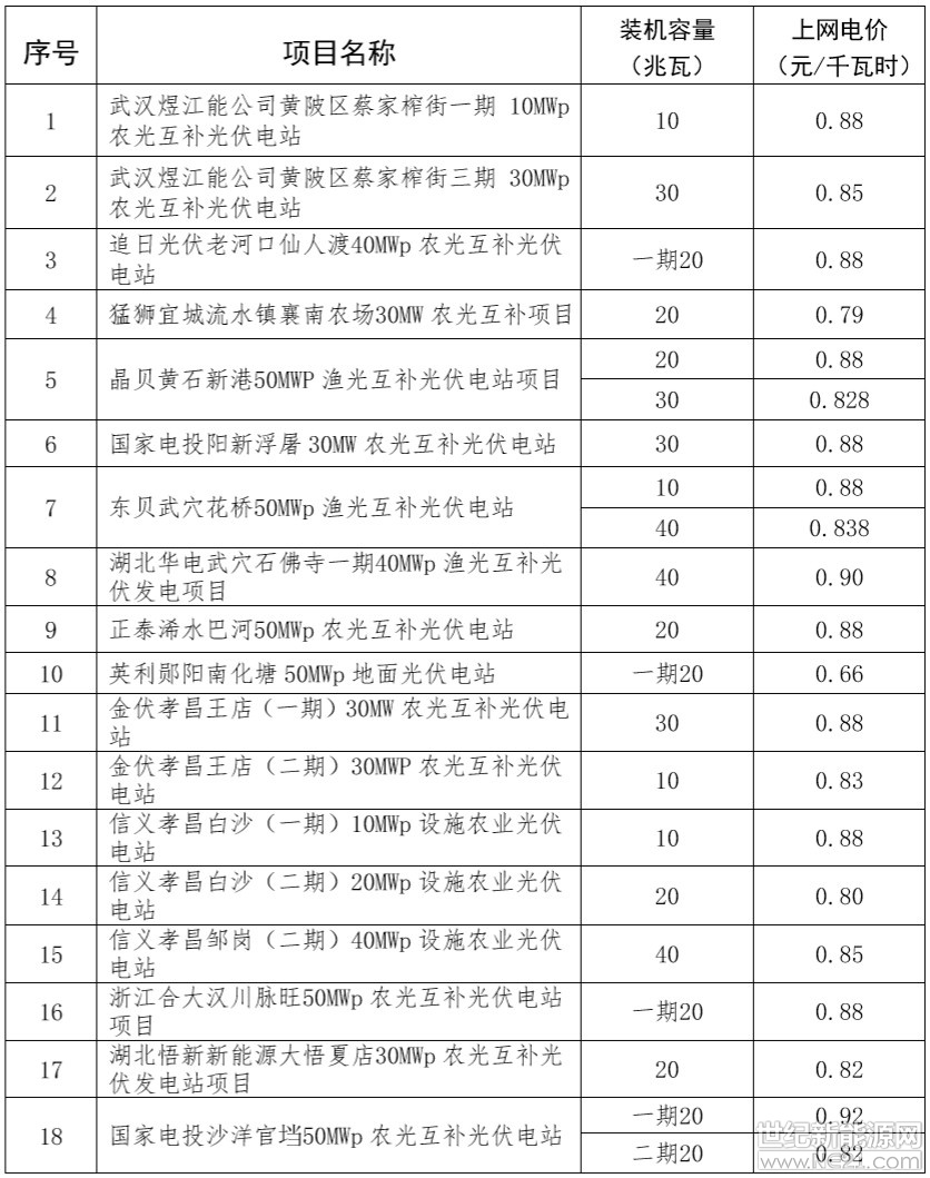 近日，湖北省物價(jià)局對(duì)該省31個(gè)共計(jì)840MW光伏電站上網(wǎng)電價(jià)做出批復(fù)。批復(fù)的電站中以農(nóng)光互補(bǔ)光伏電站為主，上網(wǎng)電價(jià)介于0.66-0.98元/千瓦時(shí)之間