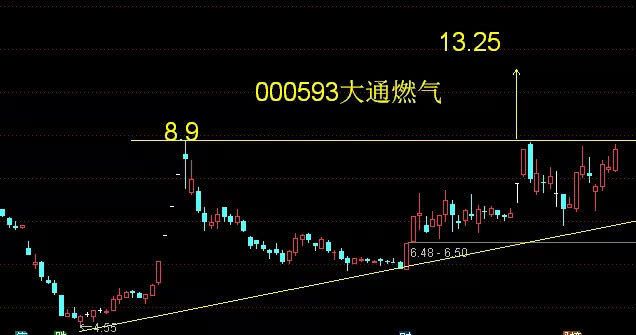 原标题：周四利好消息分析：大通燃气 中金黄金 园城黄金 南京证券            近几天的剧烈波动，对多空双方都是一种较大的消耗，多方需要休整，空方也同样需要喘口气。相对而言，上面的阻力更让人担心，下面支撑的强弱则还需要接下来的确认