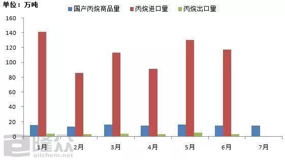 原标题：丙烷行业市场现状分析            2017年全球丙烷贸易量接近6000万吨，中东和美国是丙烷主要输出地，两者占全球丙烷总贸易量的75%以上；而中国是全球丙烷进口量最大的国家，中国进口丙烷有超过60%以上的来自于中东，而25%以上的来自于美国。 中国国产丙烷量少，绝大部分依托进口，60%的进口丙烷流入民用和工业燃烧领域，国产丙烷几乎全用于民用和工业燃烧领域；从供应上来看，国产丙烷供应量确实不多，但进口丙烷相对来说充裕
