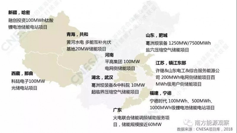原标题：“国家队”扎推投储能，储能就会好吗？            来源：南方能源观察 作者：姜黎 陈仪方 电力“国家队”2018年在储能领域很忙。 中关村储能产业技术联盟(CNESA)上半年储能发展回顾报告显示，2018年上半年全球已投运电化学储能项目应用分布中，辅助服务领域新增装机规模最大，为354.2MW，占比51%，同比增长344%;2018年上半年中国已投运电化学储能项目累计装机规模为100.4MW，同比增长127%，其中电网侧新增装机规模最大，为42.6MW，占比42%
