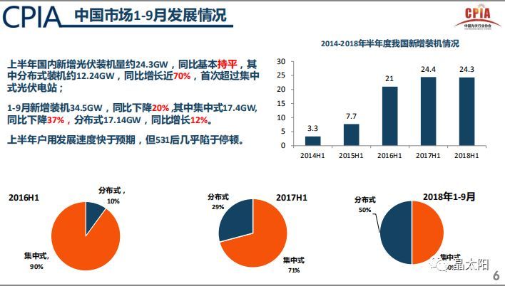 原标题:2018年新增光伏装机预计为35GW 继续对国内市场充满信心 10月20日中国光伏行业协会在江苏泗洪发表了《中国光伏行业发展形势分析》的报告,其中很多的数据和分析引起了光伏人的讨论。作为中光协权威的数据发布,我们可以了解新政后今年的行业情况,也能通过此把握下明后年的行业走势