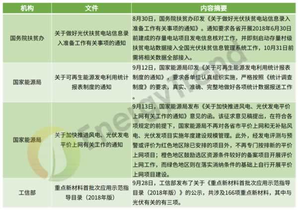 10月9日,国家发改委、财政部、国家能源局三部委联合下发《关于2018年光伏发电有关事项说明的通知》,明确今年5月31日到6月30日区间内关于普通光伏电站和分布式光伏项目的标杆上网电价和度电补贴问题,给了缓冲期内光伏建设项目充分保障,也明确了国家积极支持光伏行业发展的政策方向,在结合光伏行业实际情况和财政补贴等形势下,对政策导向和发展规模进行合理调整。本期集邦咨询旗下新能源研究中心集邦新能源网EnergyTrend通过