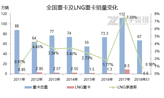 原标题:天然气:LNG重卡未来可期 中宇资讯 深度观察 LNG主要应用领域在交通用气和工业燃料,从去年冬季开始LNG供应不稳定,价格大涨丧失经济优势,工业用户流失严重,未来LNG的发展主要在交通用气上。 天然气以其环保油市和经济性,在交通能源利用领域占据一定份额,尤其是车用市场发展较好,但近两年却发展放缓,这主要是因为新能源汽车的冲击