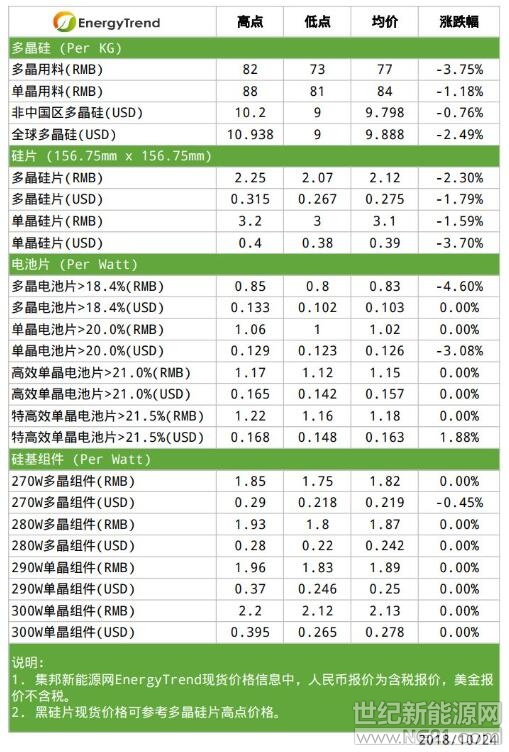 硅料

本周硅料價(jià)格整體下降，又以多晶用料的降幅較大，但整體硅料價(jià)格看來(lái)還有下降空間。一線硅料料大廠10月份訂單已幾乎簽訂完畢，所受影響較小；但先前已停工檢修的中小廠或者生產(chǎn)成本較高的產(chǎn)線，則正在抉擇要重啟產(chǎn)線或持續(xù)停產(chǎn)