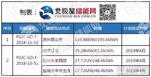 原标题：【储能资讯】1.4GW！南非致力于开发大批分布式储能项目；国际能源署警告称可再生能源增速太慢            集中爆发！201.6MW/352MWh 江苏苏州、南京、盐城电网侧储能电站紧急招标中 江苏省将在苏州、南京、盐城等地建设第二批电网侧储能电站，总规模约201.6MW/352MWh，今日开始招标，采购人为平高集团有限公司，投标文件递交截止时间：2018年11月14日上午9:00。 详细招标文件如下：  江苏如东梯次利用1MW/7MWh储能项目进入商运阶段 近日，目前国内最大的梯次储能项