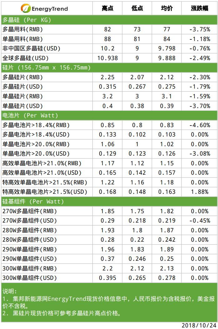 原标题：【光伏】单晶硅片意外调降；硅料端压力依旧            说明：集邦新能源网EnergyTrend应市场需求，自本周起新增“特高效单晶电池片（>21.5%)”市场价格。  根据集邦咨询旗下新能源研究中心集邦新能源网（EnergyTrend）分析，睽违三个月后，单晶硅片价格本周意外下调，其主因目前不得而知