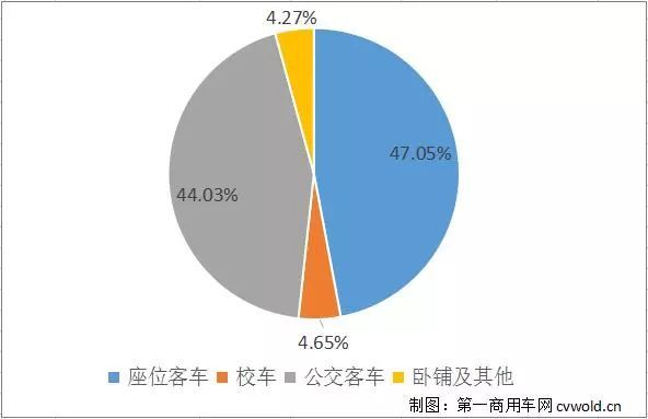 原标题：过去一个月 这家企业凭借客车业务销售额突破30亿            据中国客车统计信息网数据显示，2018年9月，我国整个客车市场销售额约57.28亿元，其中座位客车销售收入为26.95亿元，公交车销售收入为25.22亿元，校车和卧铺与其他车型销售收入均超两个亿，分别2.66亿元和2.45亿元。显然，座位客车和公交车是客车市场的主要盈利板块，合计占下超91%的销售额