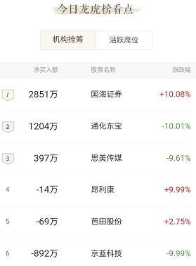 原标题：[龙虎榜]今日异动关注股票：雪莱特，净买入1851万            今日（10月25日）龙虎榜数据综合显示，上榜个股62只，上榜净卖出5.49亿元，机构席位净卖出6138万元，营业部席位净卖出4.87亿元。今日机构净买入前三的个股分别是：国海证券2851万元、通化东宝1204万元、思美传媒（3日）397万元