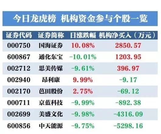 原标题:龙虎榜:机构今日买入3股,抛售中天能源5298万元 返回搜狐