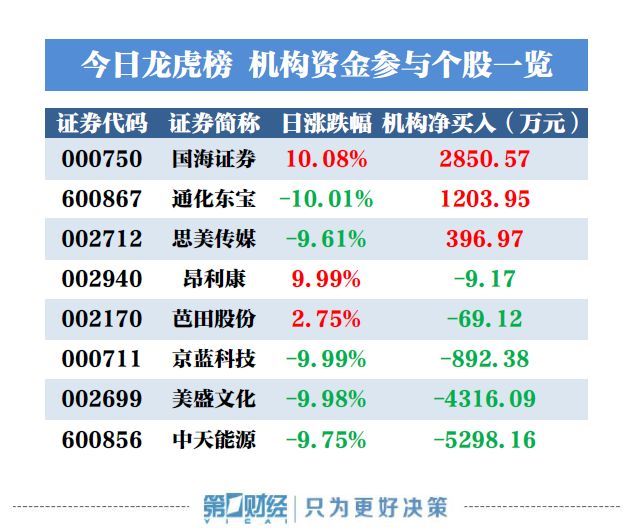 原标题:【龙虎榜揭秘】机构今日买入这3股,抛售中天能源5298万元 盘后数据显示,10月25日龙虎榜中,共8只个股出现了机构的身影,有3只股票呈现机构净买入,5只个股呈现机构净卖出。 当天机构净买入前三的股票分别是国海证券、通化东宝、思美传媒,净买入金额分别为2851万元、1204万元、397万元