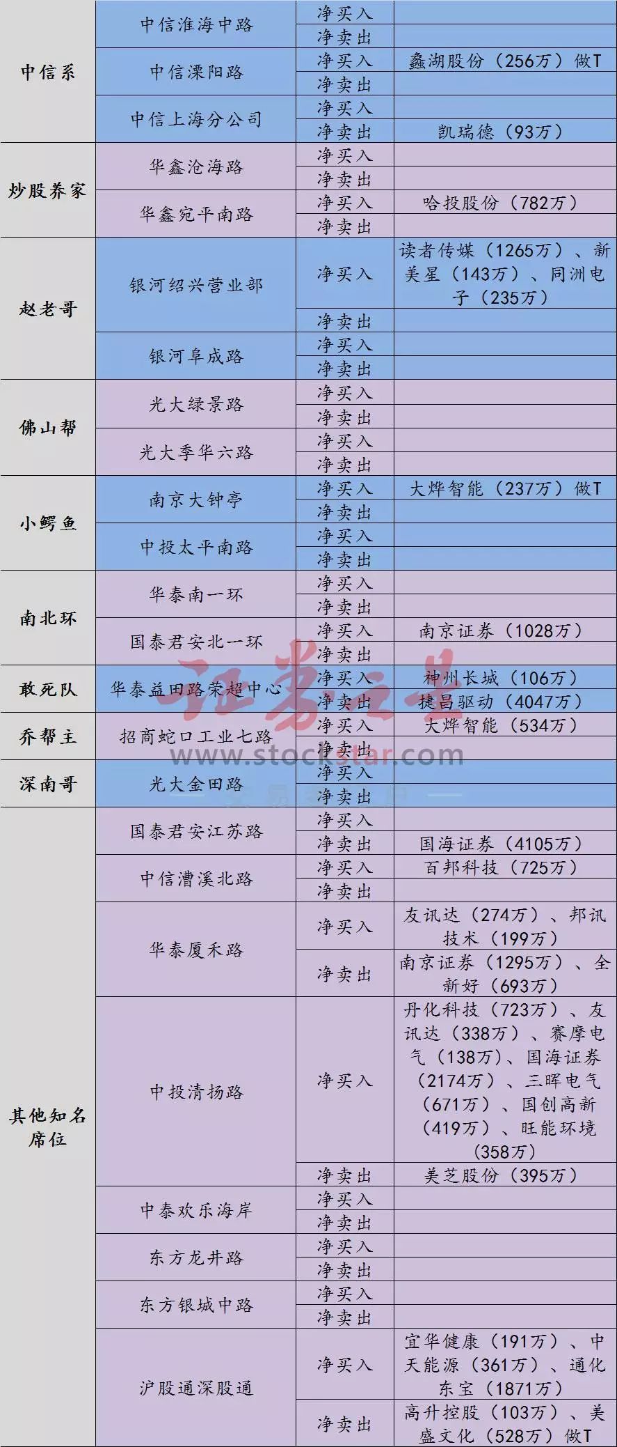 原标题：【龙虎榜】赵老哥多点开花 游资机构接力券商股             南京证券(601990)：券商板块强势，长江世纪大道4800万主封，北一环1000万跟进，厦禾路1300万出逃，海通中荣街抛售900万，还有冲高。 捷昌驱动(603583)：次新+超跌，中投环球中心1500万主封，财通体育馆1400万跟进，益田路4000万出逃，上方仍有空间