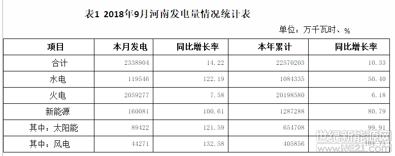 根據(jù)河南監(jiān)管辦10月15日公布的數(shù)據(jù)，9月份，全省發(fā)電量233．89億千瓦時(shí)，同比增長(zhǎng)14．22％。其中水電11．95億千瓦時(shí)，同比增加122．19 ％；火電205．93億千瓦時(shí)，同比增加7．58％；新能源16．01億千瓦時(shí)，同比增長(zhǎng)100．61％