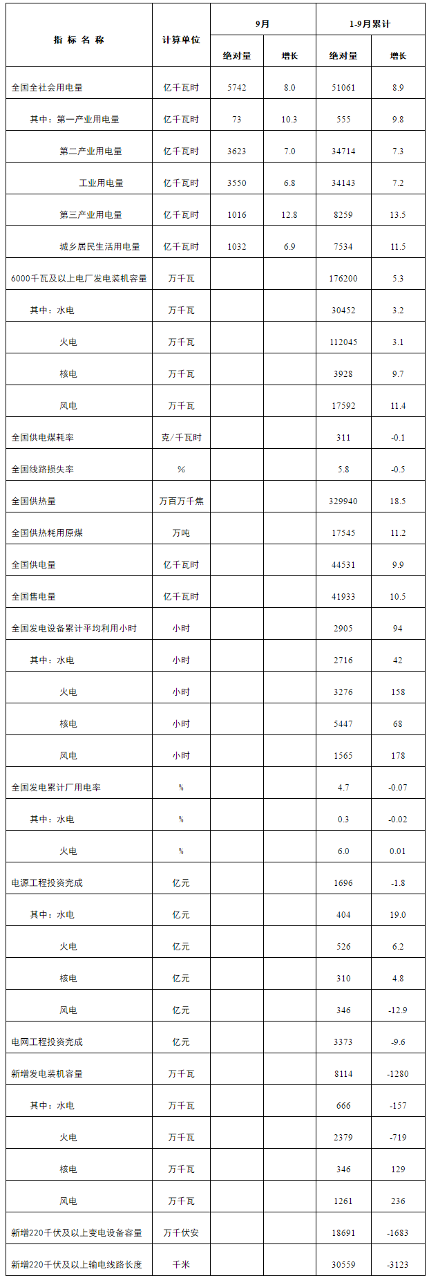                        10月26日，国家能源局发布1-9月份全国电力工业统计数据。数据显示：截至9月，全国累计风电并网容量17592万千瓦；1-9月，全国风电设备累计平均利用小时数1565，同比增加178小时；1-9月风电工程投资完成346亿元，同比减少12.9亿元；1-9月新增风电装机容量1261万千瓦，同比增加236万千瓦