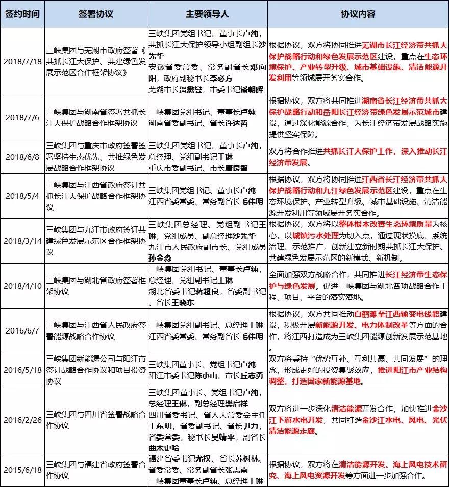 　　中国长江三峡集团有限公司可以说是“明星企业”了，此前与5大建筑央企纷纷签约。今天我们来扒一扒三峡集团这些年签过的协议，这些协议后续推进情况又如何了?