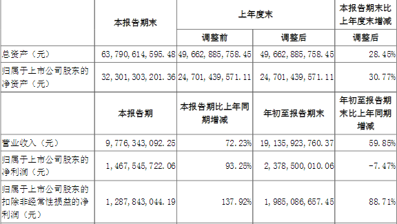原标题：宁德时代：前三季度营收191亿元 同比增长59.85%            10月25日晚，宁德时代发布第三季度报告，公司前三季度营业收入为191.36亿元，同比增长59.85%;净利润为23.79亿元，同比下降7.47%;扣非后净利润19.85亿元，同比增长88.71%。  公告披露，仅第三季度，宁德时代就实现营收97.76亿元，同比增长72.23%;实现净利润14.68亿元，同比增长93.25%