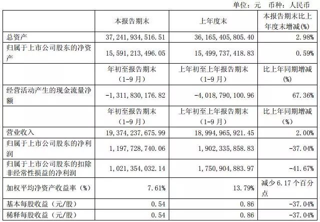 原标题：营收194亿净利近12个亿！宇通客车前三季度报最新出炉            10月29日，郑州宇通客车股份有限公司发布2018年第三季度报告。报告显示，2018年1-9月份，宇通客车实现营业收入193.74亿元，同比增长2%；归属于上市公司股东的净利润为11.98亿元，同比下降37.04%