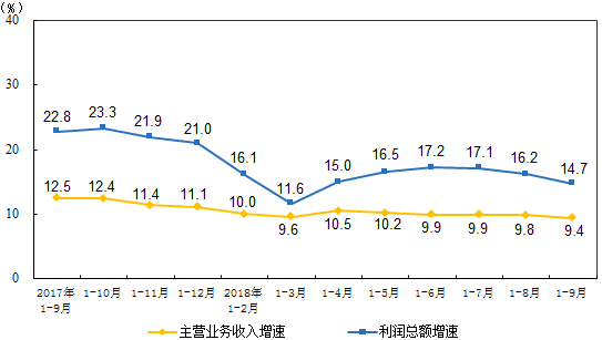 　　【中國儀表網(wǎng) 儀表市場】10月27日，國家統(tǒng)計(jì)局發(fā)布了2018年1-9月份全國規(guī)模以上工業(yè)企業(yè)利潤增長狀況。1-9月份，全國規(guī)模以上工業(yè)企業(yè)實(shí)現(xiàn)利潤總額49713.4億元，同比增長14.7%，增速比1-8月份放緩1.5個(gè)百分點(diǎn)