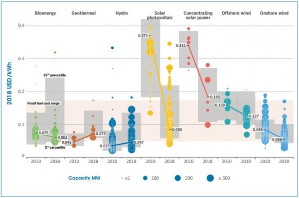 国际可再生能源署(IRENA)近日发布了最新版的可再生能源发电成本报告，报告数据显示，2018年，全球所有商用可再生能源技术的发电成本均有不同程度下降，其中太阳能光热发电（CSP）加权平均平准化发电成本降幅最大，同比下降26%，生物质能发电下降14%，太阳能光伏和陆上风电下降13%，水电下降12%，地热发电和海上风电下降1%。