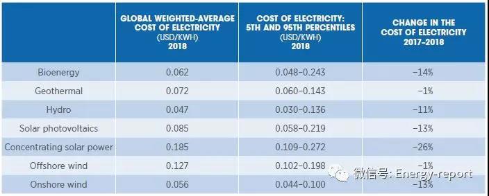 在当今世界大部分地区，可再生能源已成为成本最低的电力来源。随着太阳能和风能技术成本的持续下降，更多的国家将会出现这种情况。2010~2018年，生物质能、水电、地热、陆上和海上风电的成本降至化石燃料发电成本以下，光伏发电是从2014年开始，全球加权平均电力成本下降到化石燃料发电成本以下。