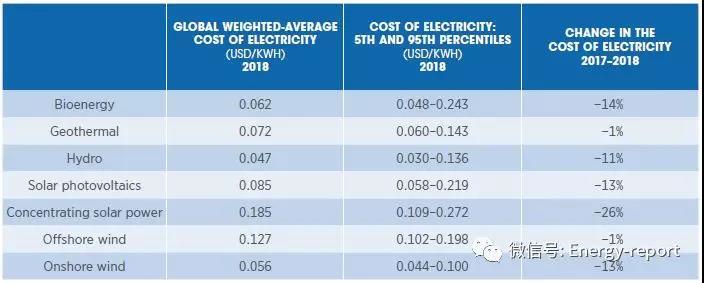 在當(dāng)今世界大部分地區(qū)，可再生能源已成為成本最低的電力來源。隨著太陽能和風(fēng)能技術(shù)成本的持續(xù)下降，更多的國家將會出現(xiàn)這種情況。2010~2018年，生物質(zhì)能、水電、地?zé)?、陸上和海上風(fēng)電的成本降至化石燃料發(fā)電成本以下，光伏發(fā)電是從2014年開始，全球加權(quán)平均電力成本下降到化石燃料發(fā)電成本以下。
