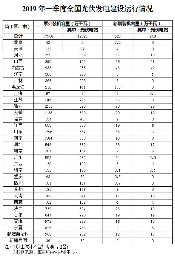 中国电力新闻网讯截至2019年3月底，全国光伏发电装机达到1.797亿千瓦，同比增长28%，新增520万千瓦。其中，集中式电站装机达到12625万千瓦，同比增长23%，新增240万千瓦；分布式光伏装机达到5341万千瓦，同比增长43%，新增280万千瓦。