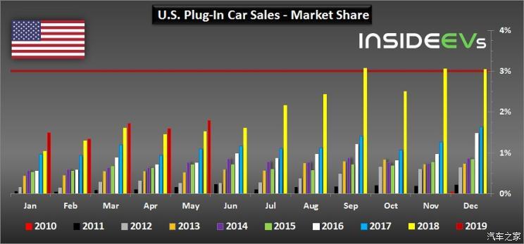 如果不了解特斯拉为啥极力靠拢中国市场，那么你应该回看下它的本土新能源车市场表现。据外媒报道，2019年5月，美国市场销售新能源车约28386辆，相比2018年5月增长16.8%。但若剔除特斯拉Model3(参数|询价)销量，美国的新能源市场则呈现-21%的市场下降，插电式混合动力市场增速更是下降37%。乘联会秘书长崔东树认为，正是美国新能源市场面临严峻的增长压力，特斯拉等美国车企须向中国市场发力以求销量增长。从特斯拉近期加快上海工厂建设、年底投放V3充电桩及开启Model3预订等一系列动作看，特斯拉正以“
