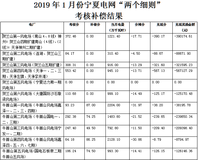 日前，西北監(jiān)管局公示了1月寧夏電網(wǎng)“兩個(gè)細(xì)則”考核補(bǔ)償結(jié)果，以下為風(fēng)電的節(jié)選內(nèi)容。關(guān)鍵詞：風(fēng)電