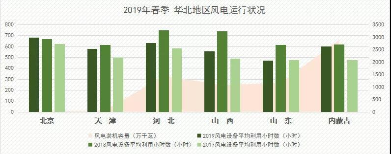 隨著我國2021年風電平價上網(wǎng)時間節(jié)點確定，陸上、海上風電上網(wǎng)電價政策落實，今年我國風電正在迎來新一輪裝機潮。第一季度，全國新增風電裝機容量478萬千瓦，其中海上風電12萬千瓦，處歷史較高水平。