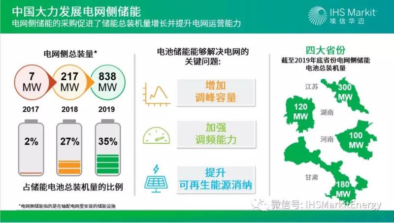 从很多方面来看，2018年是中国的电网侧储能之年。电网公司接二连三宣布大规模的电池储能采购项目，将储能电池安装到其输配电电网中—其中很多项目在100兆瓦级以上。这些突如其来的新增项目刺激了中国储能总装机量的快速增长。到2019年底，预计电网侧储能项目累计装机规模将达到838兆瓦，而2017年仅为7兆瓦。