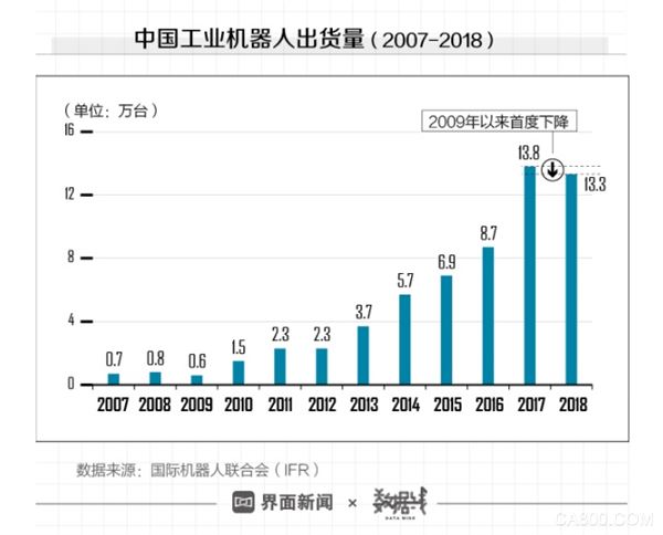 中国工业机器人销量,IFR