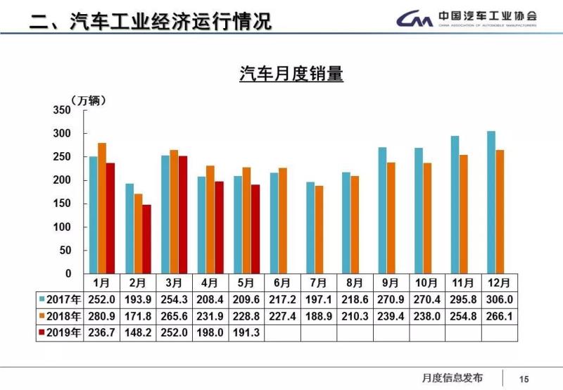 6月12日，中国汽车工业协会召开发布会，数据显示，5月汽车产销同比降幅呈扩大态势。具体表现如下：5月产销量分别为184.8万辆和191.3万辆，比上月分别下降9.9%和3.4%，比上年同期分别下降21.2%和16.4%，同比降幅比上月分别扩大6.7和1.8个百分点。1-5月，汽车产销分别为1023.7万辆和1026.6万辆，产销量比上年同期均下降13%，降幅比1-4月分别扩大2和0.8个百分点。