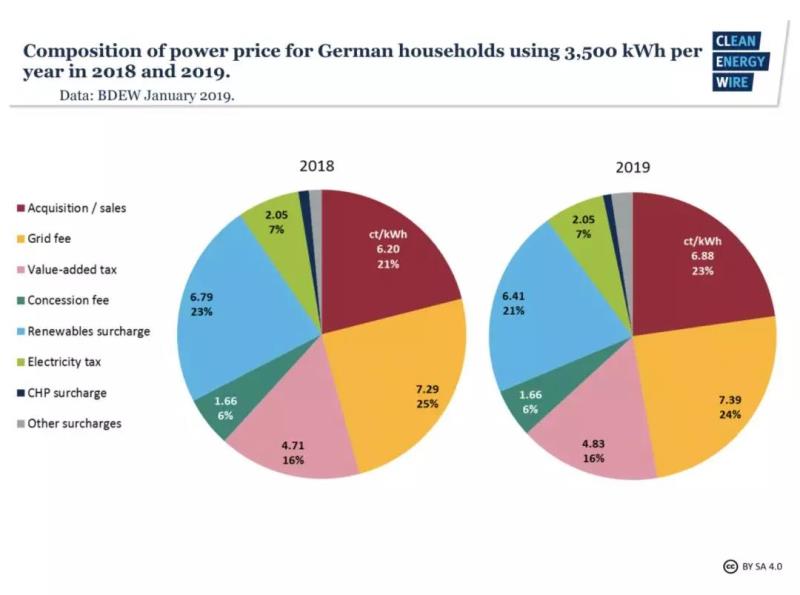 德国居民电价合2.4元人民币/度，其中包含多少可再生能源附加费？