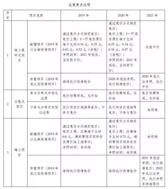 不久前，國(guó)家發(fā)改委下發(fā)《關(guān)于完善風(fēng)電上網(wǎng)電價(jià)政策的通知》（發(fā)改價(jià)格[2019]882號(hào)），明確2019-2020年風(fēng)電電價(jià)政策以及項(xiàng)目獲得國(guó)家補(bǔ)貼的時(shí)間節(jié)點(diǎn)，補(bǔ)貼退坡進(jìn)入倒計(jì)時(shí)。政策的出臺(tái)將對(duì)未來(lái)兩年乃至更長(zhǎng)周期的行業(yè)發(fā)展，產(chǎn)生深遠(yuǎn)影響?！? onError=