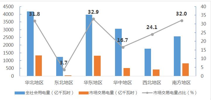 日前，中電聯(lián)發(fā)布《2019年1季度全國電力市場交易信息分析》，《分析》指出，2019年1季度，大型發(fā)電集團(tuán)風(fēng)電機(jī)組累計(jì)上網(wǎng)電量497億千瓦時，占其合計(jì)上網(wǎng)電量的5.7%；風(fēng)電市場交易電量120億千瓦時，風(fēng)電上網(wǎng)電量市場化率為24.1%，其中跨區(qū)跨省交易電量約51億千瓦時，占風(fēng)電市場交易電量的比重為42.3%。