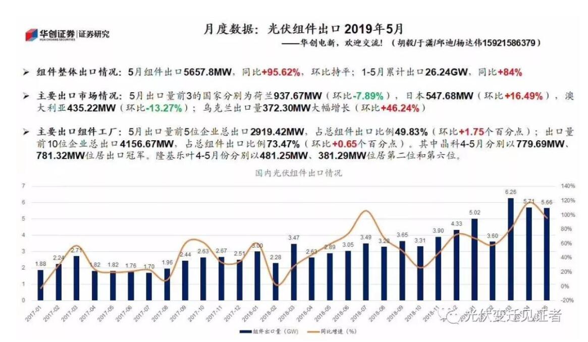 【電纜網(wǎng)訊】日前，根據(jù)華創(chuàng)電新報告發(fā)布的數(shù)據(jù)顯示，2019年1-5月，我國光伏組件累計(jì)出口26.24GW，同比增長84%；5月我國光伏組件出口量達(dá)到5657.8MW，較上年同期同比增長95.62%，較上月環(huán)比持平。