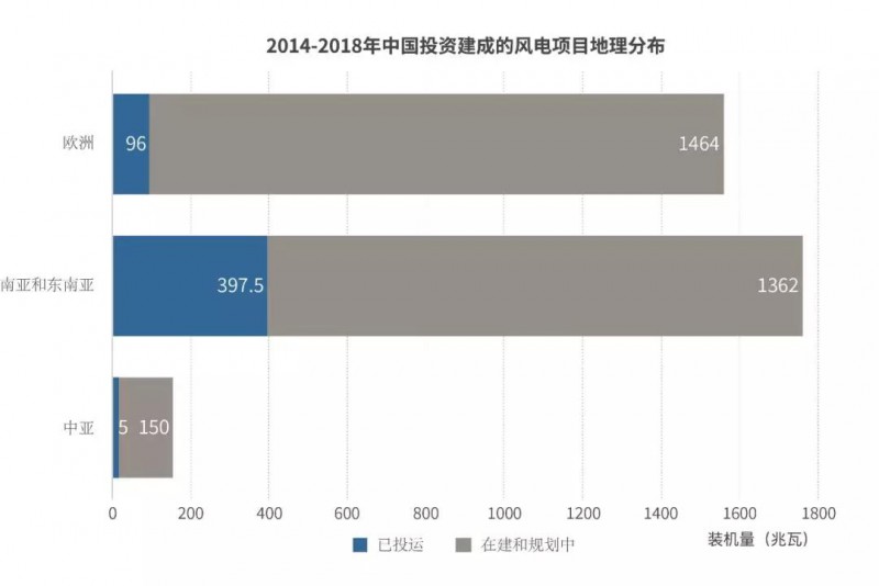 綠色和平與四川循環(huán)經(jīng)濟(jì)研究中心今日聯(lián)合發(fā)布的簡(jiǎn)報(bào)《中國風(fēng)電海外投資有望助力南亞和東南亞盡快實(shí)現(xiàn)能源轉(zhuǎn)型和可持續(xù)發(fā)展目標(biāo)》指出：2014-2018年，南亞和東南亞成為中國海外風(fēng)電投資的主要增長點(diǎn)。中國企業(yè)在南亞和東南亞通過股權(quán)投資建成的風(fēng)電項(xiàng)目累計(jì)裝機(jī)達(dá)397.5兆瓦，并仍有1362兆瓦的風(fēng)電項(xiàng)目正在建設(shè)或規(guī)劃中，總計(jì)為該區(qū)域貢獻(xiàn)超過1700兆瓦的風(fēng)電裝機(jī)。綠色和平基于彭博新能源財(cái)經(jīng)（BloombergNewEnergyFinance）全球風(fēng)電數(shù)據(jù)庫，統(tǒng)計(jì)并梳理了中國企業(yè)在過去十年中的海外風(fēng)電投資狀況，發(fā)現(xiàn)